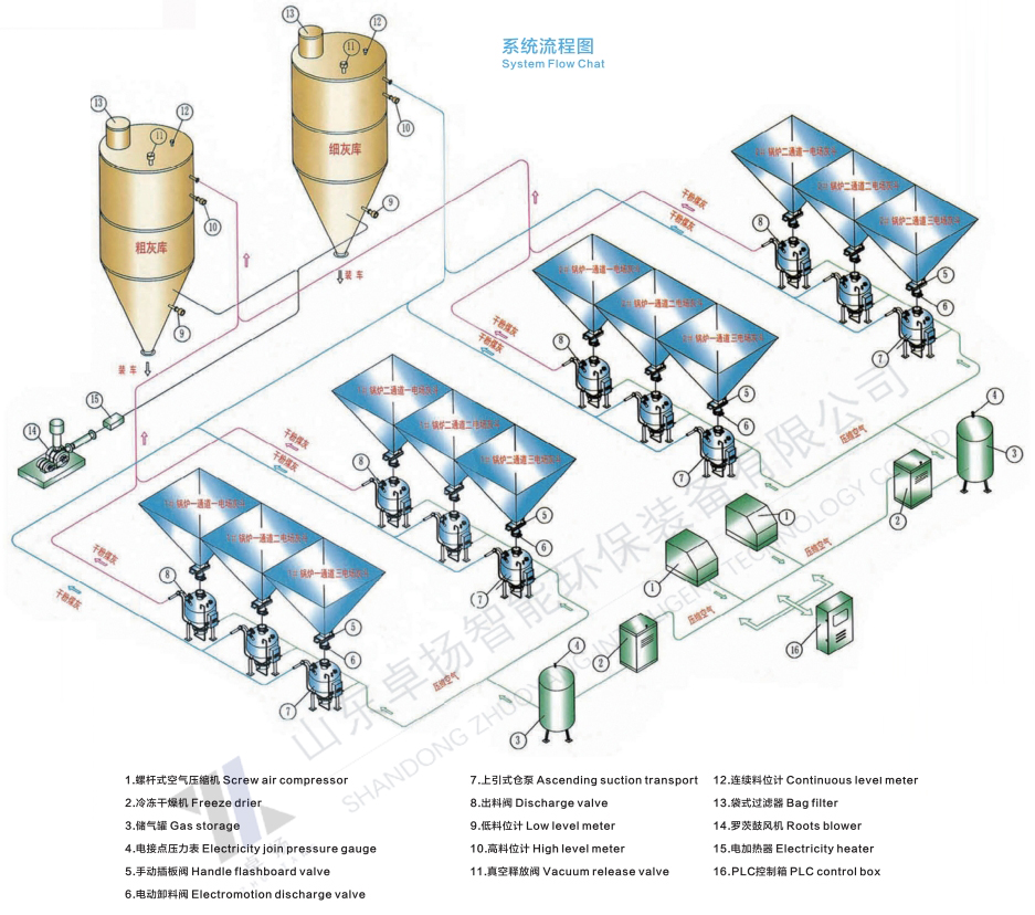 2.电厂输送粉煤灰系统-流程图.jpg